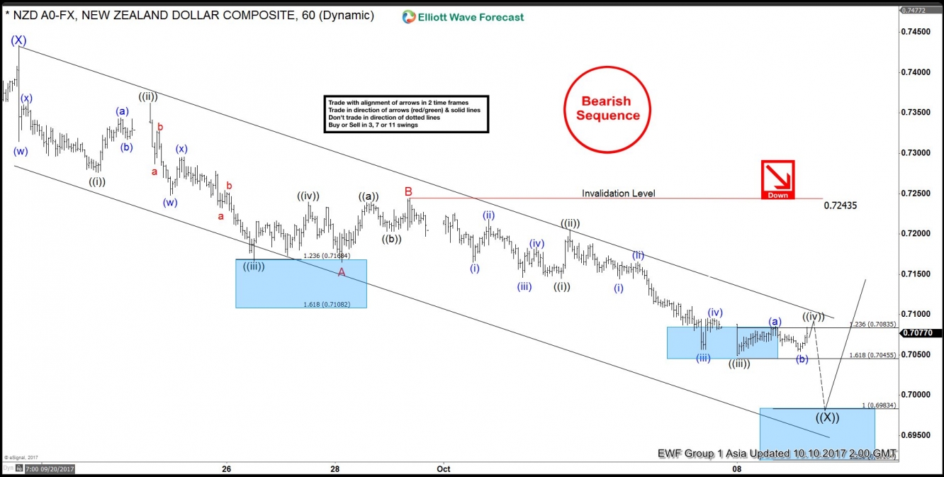 NZD/USD Chart