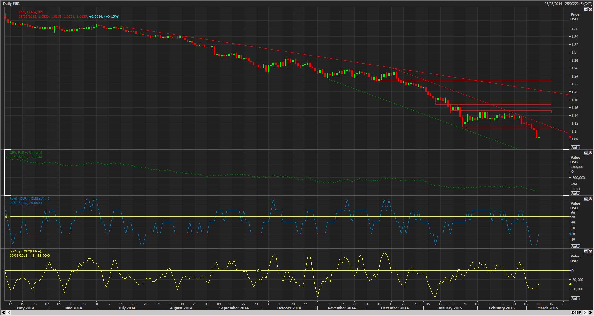 Daily EUR Chart