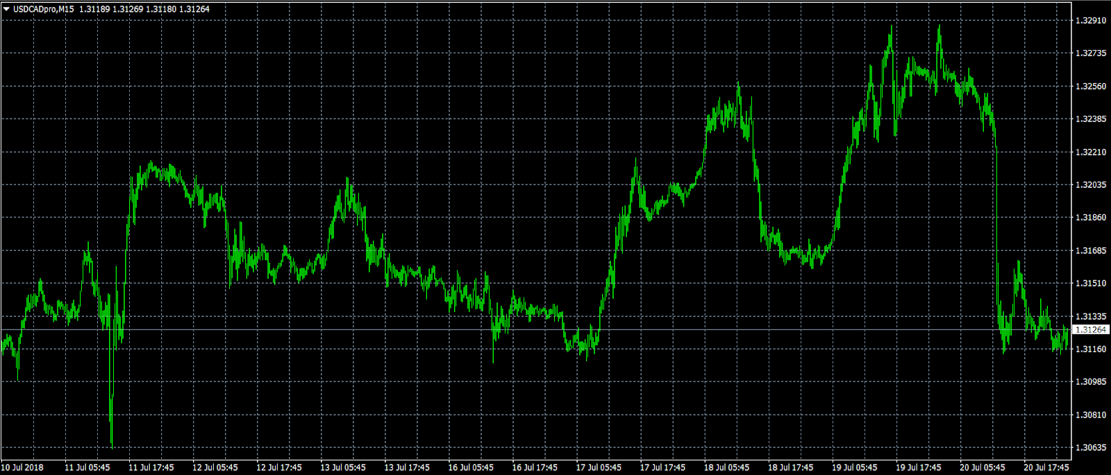 USD/CAD M15 Chart