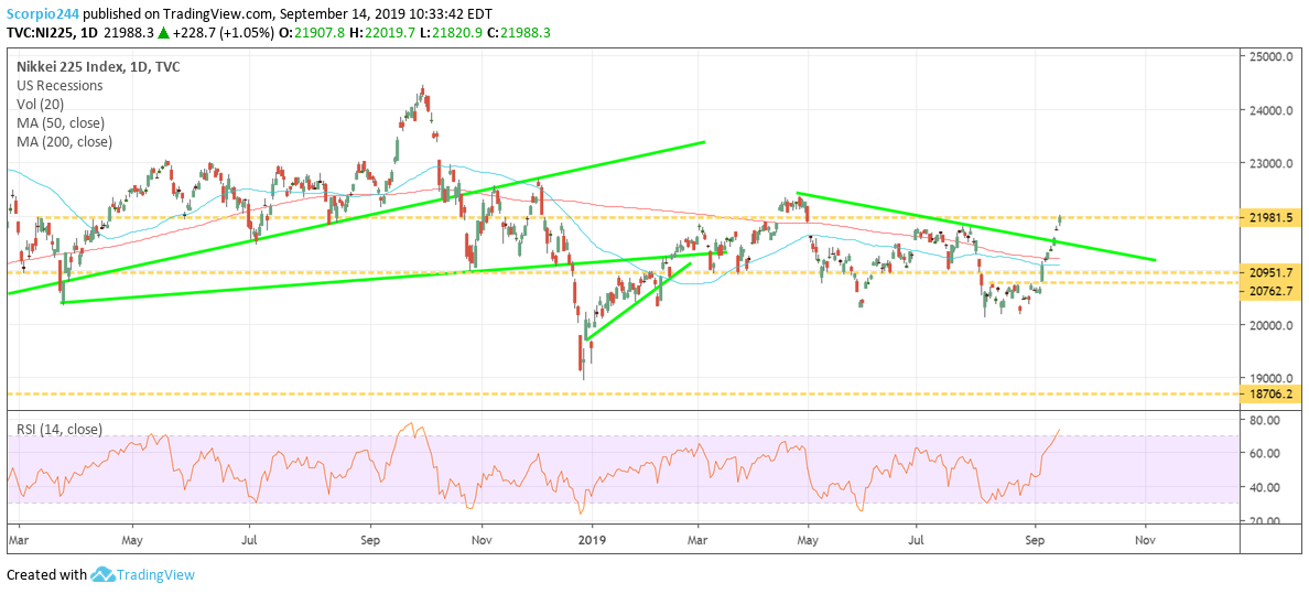Nikkei 225 Index Daily Chart