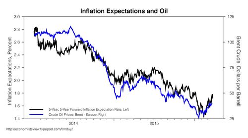 Inflation Expectations and Oil 2013-2016