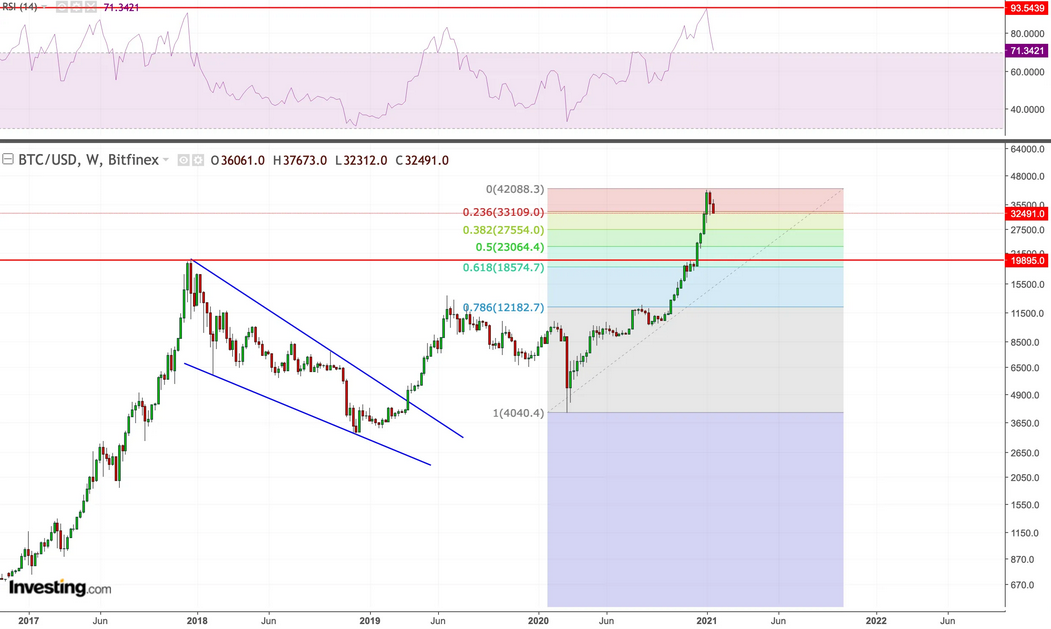 BTC/USD Weekly Chart