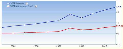 SQM Revenue and Income Overview: 2003-Present