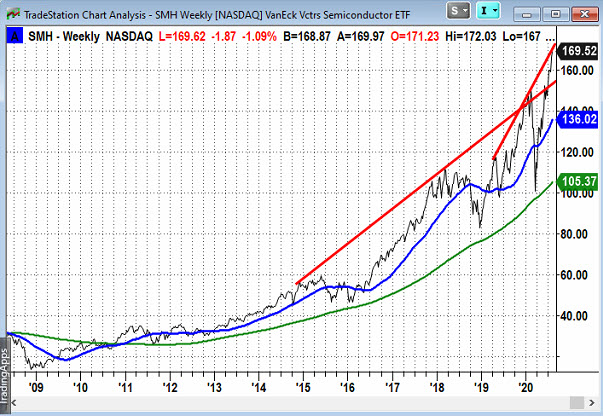 SMH Weekly Chart