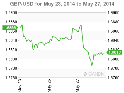 GBP/USD - 23-27 May