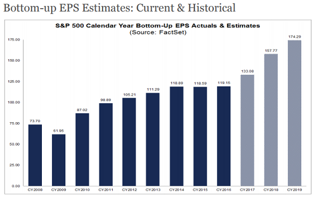 EPS Estimates Current & Historical