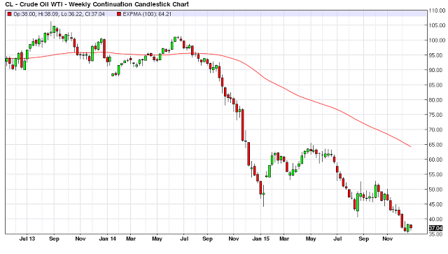 WTI Crude Weekly 2012-2015