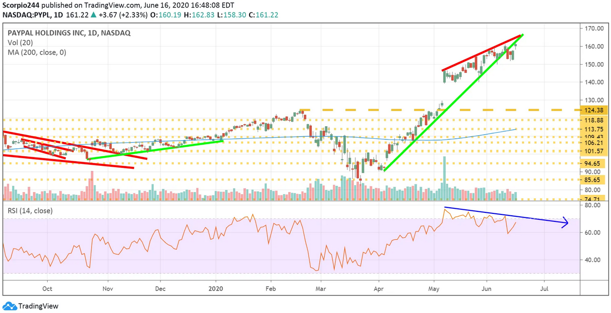 Paypal Holdings Daily Chart