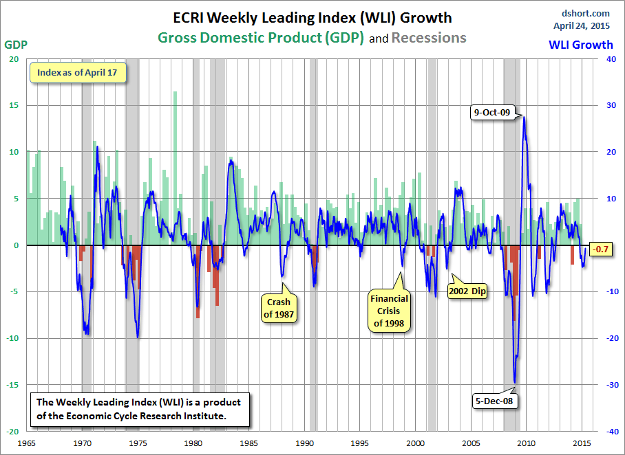 ECRI Weekly Leading Index Growth: GDP and Recessions