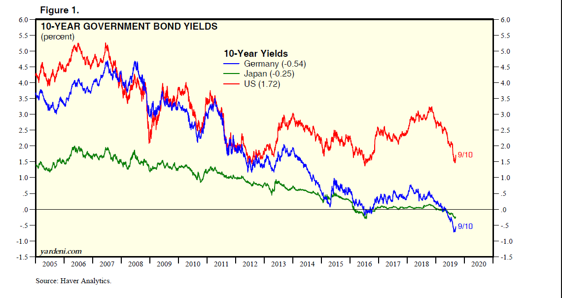 Global Bond Yields