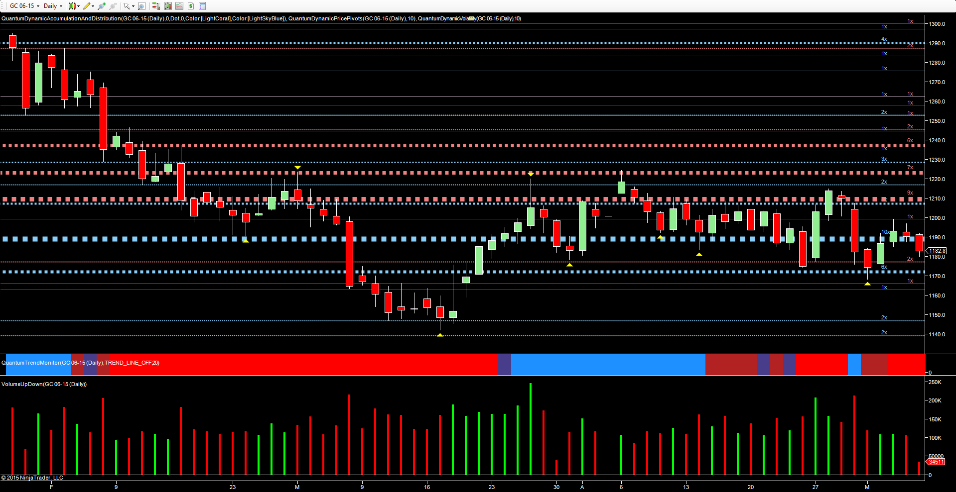 Gold Daily Chart