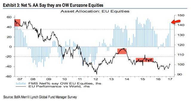 Net % AA Say They Are OW Eurozone Equities
