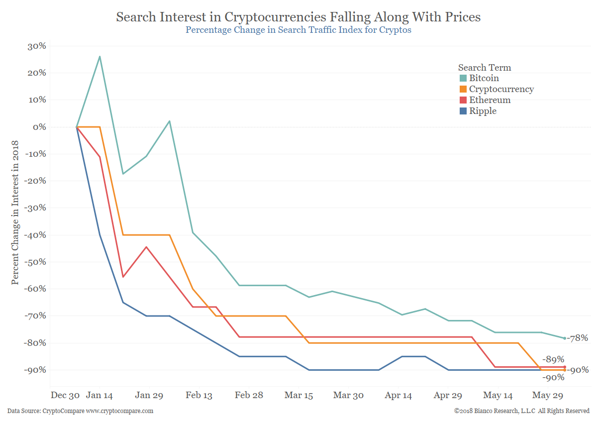 Search Interest in Cryptocurrencies Falling Along With Prices
