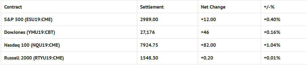 Index Futures Net Changes And Settlements