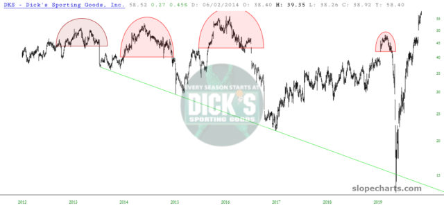 Dick's Sporting Goods Chart. Dick's Sporting Goods Chart.