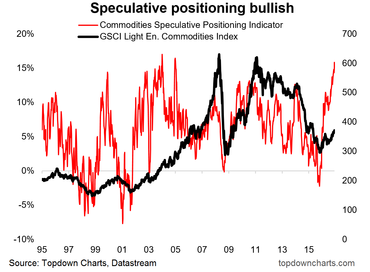 Commodities Speculative Positioning vs GSCI Index 1995-2017