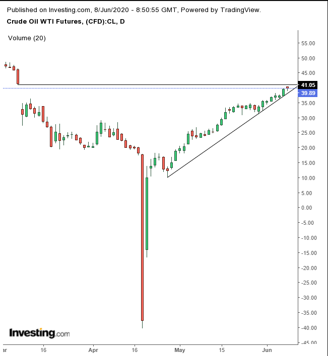 Oil Daily