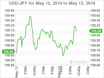 USD/JPY