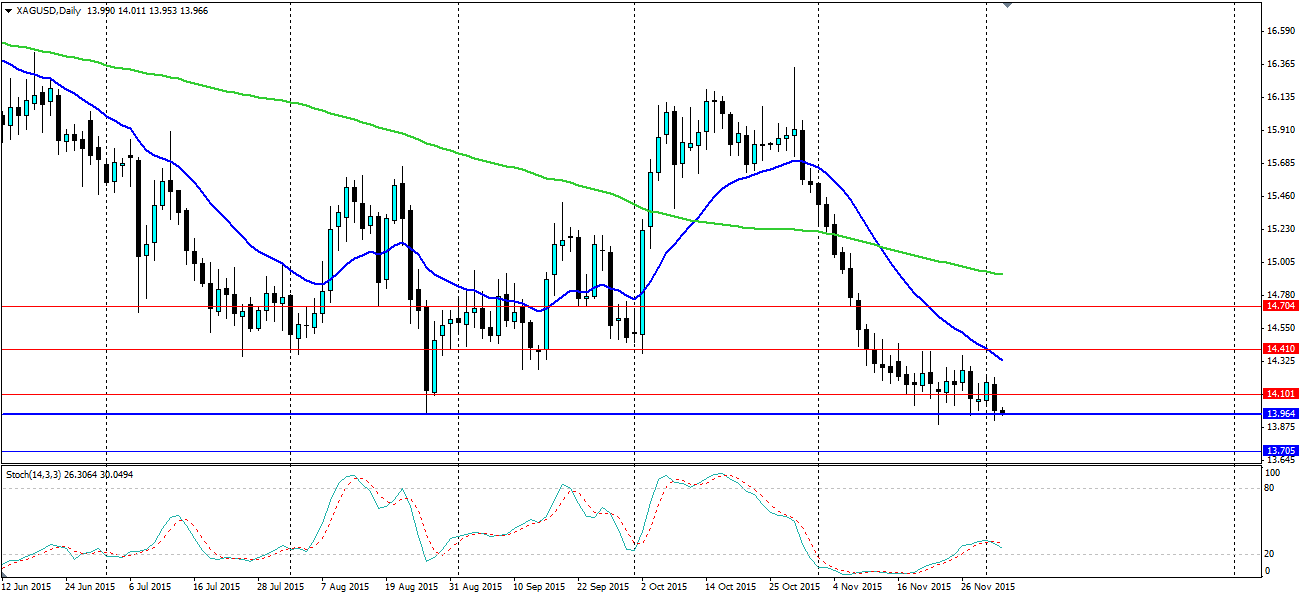 Silver Daily Chart