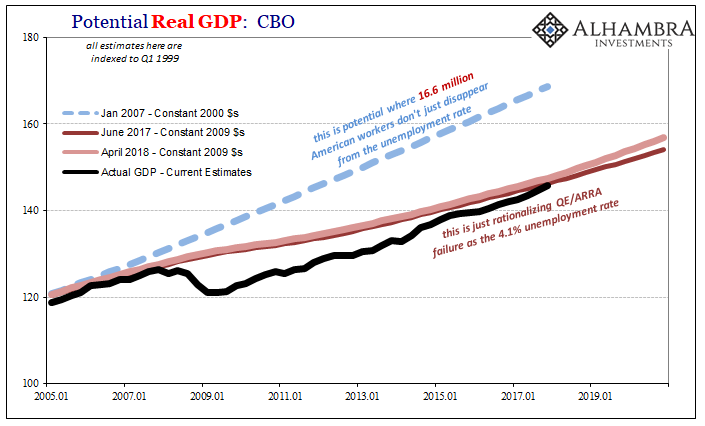 Potential Real GDP CBO