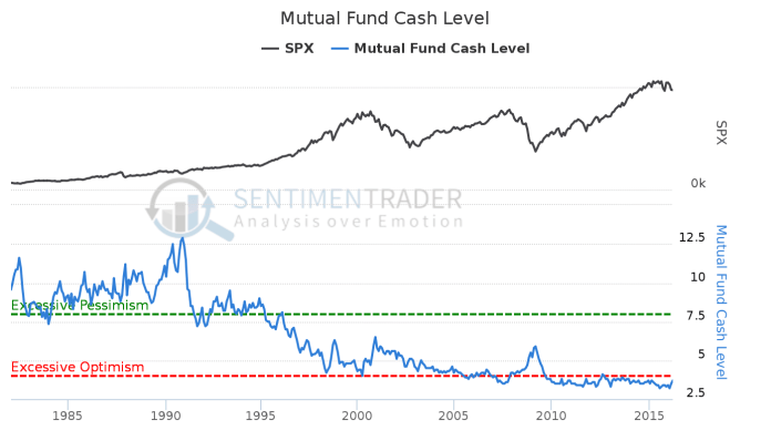 Mutual_Fund_Cash_Levels vs SPX