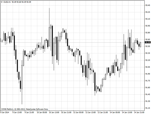 Oil Hour Chart