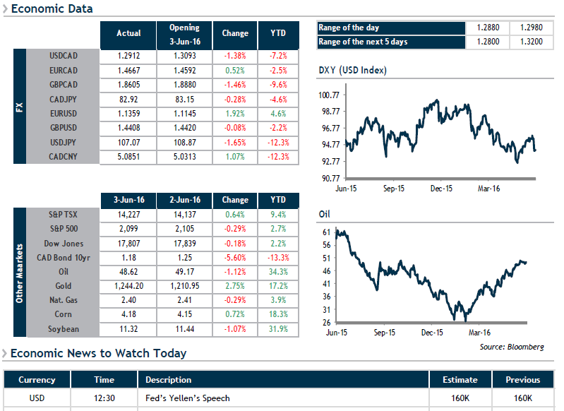 Economic Data