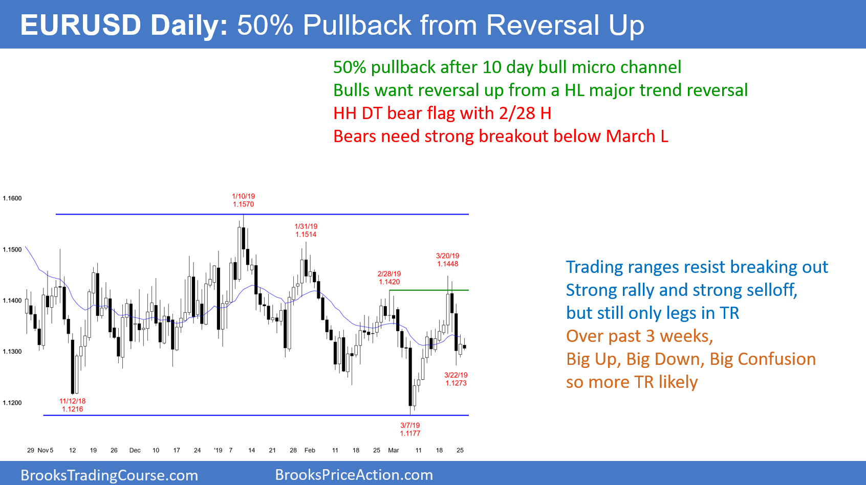 EUR/USD Daily 50% Pullback Form Reversal Up