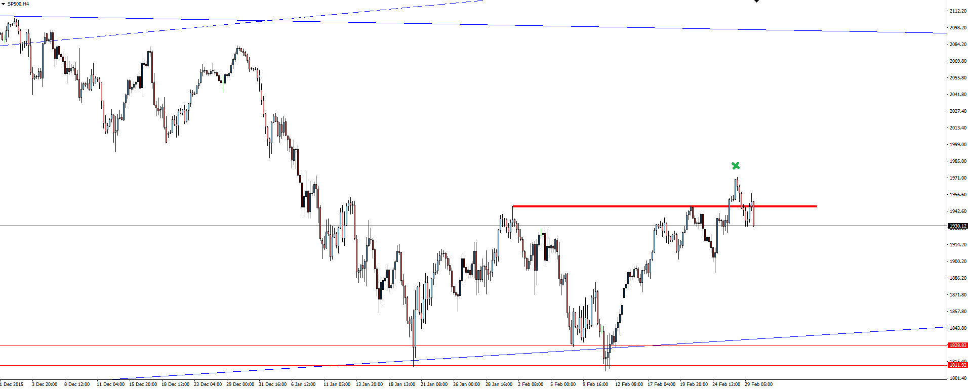 S&P 500 4-Hour Chart