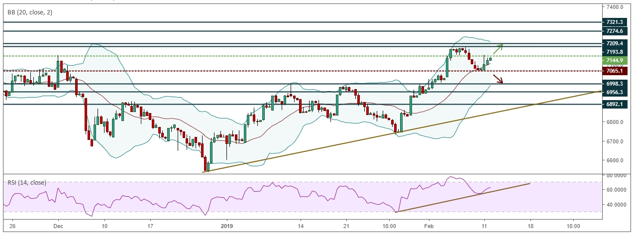 FTSE 100 12 Feb 2019