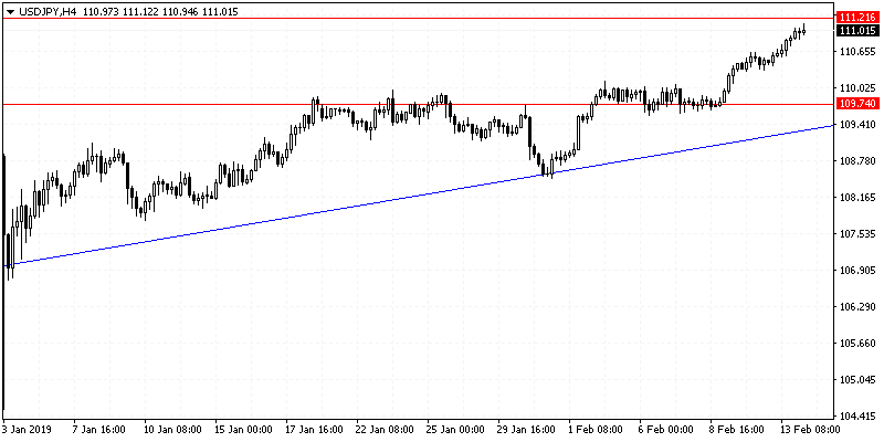 USD/JPY, H4 Chart