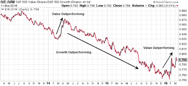 IVE:IVW Daily Chart