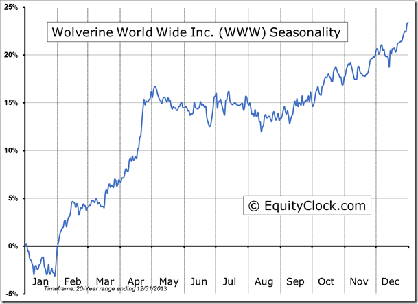 WWW Seasonality Chart