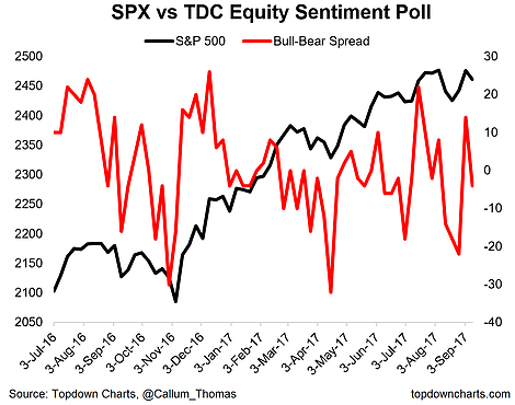 SPX Vs TDC Equity Sentiment Poll 