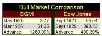 Bull Market Comparison