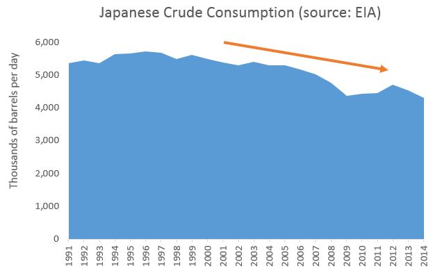 Japan Crude Consumption Chart