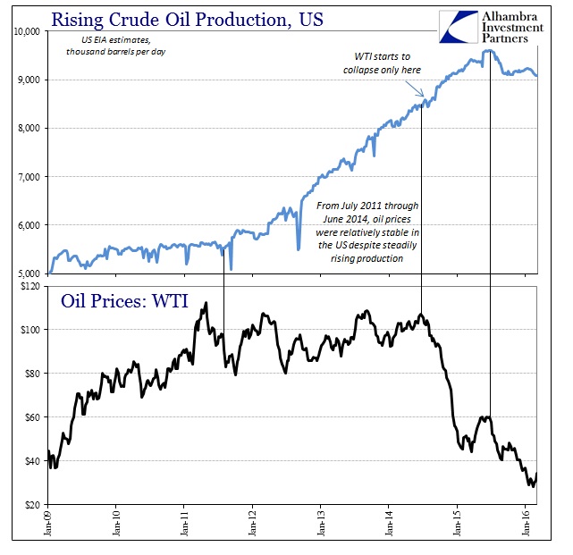 Rising Crude Oil Production US