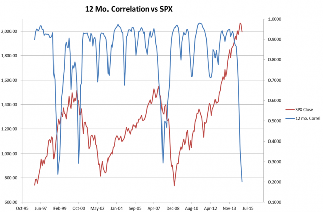 12 Month Correlation vs S&P 500
