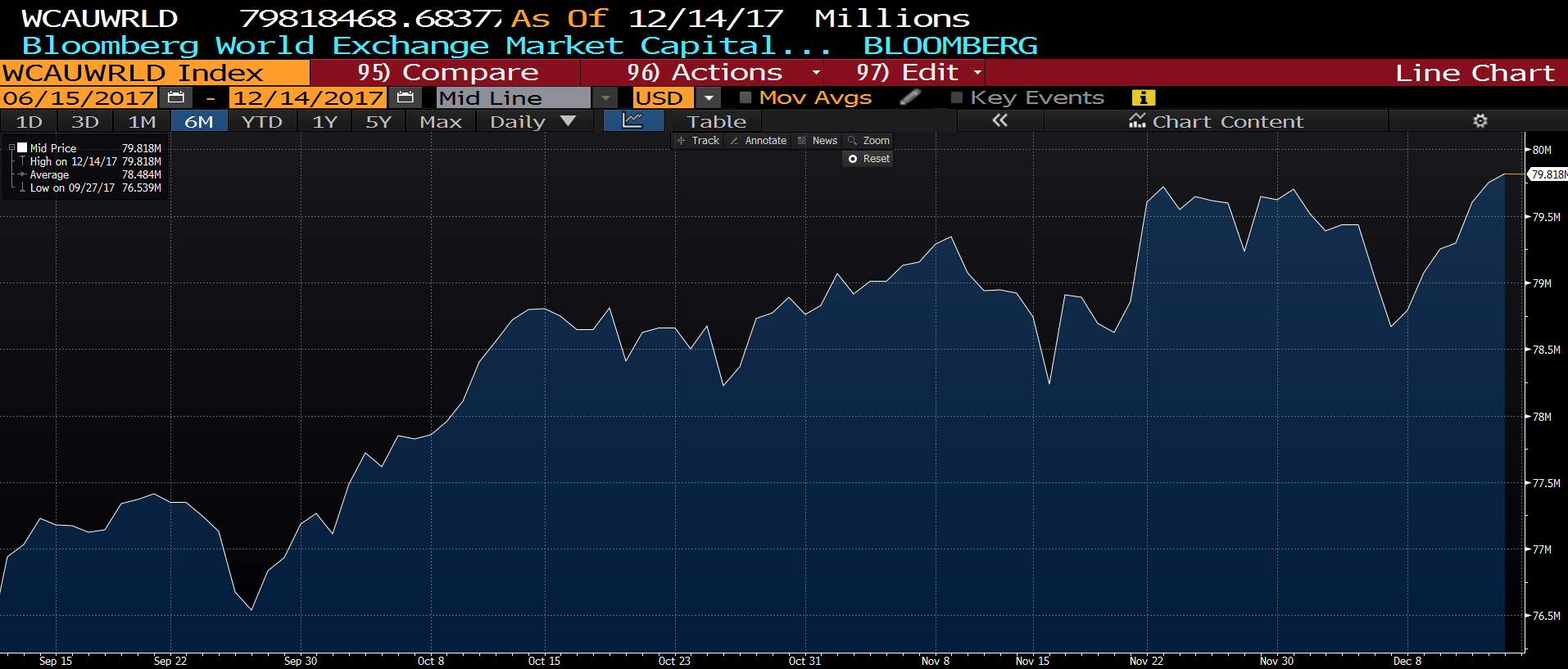 World Exchange Market Capital