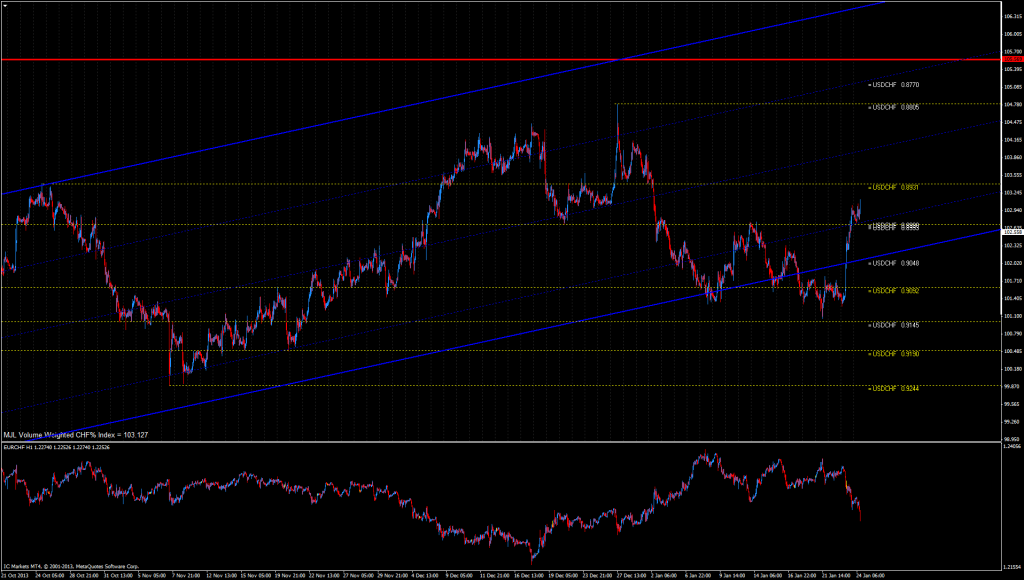 CHF% Index Chart