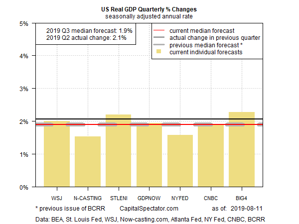 US Real GDP Quaterly % Changes