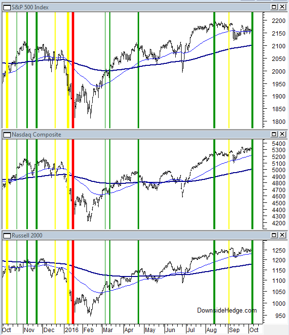 S&P 500 Index, Nasdaq Composite, Russell 2000 Chart