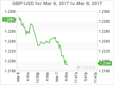 GBP/USD March 6-8 Chart