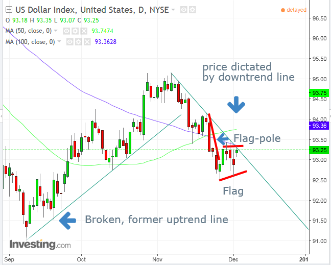 US Dollar Index Daily