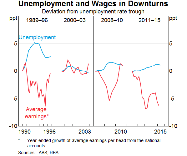 Unemployment and Wages in Downturns