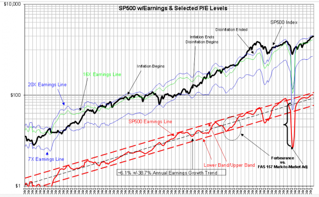 S&P 500 with Earnings and Selected P/E Levels