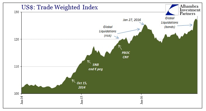 USD: Trade Weighted Index II