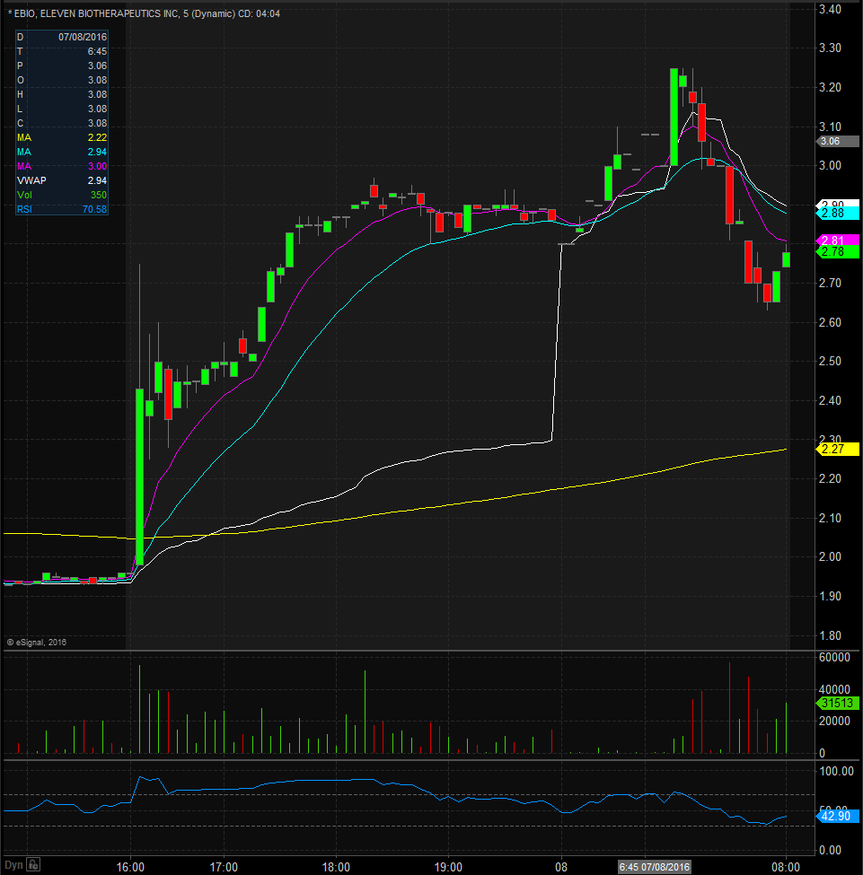 EBIO Technical Analysis