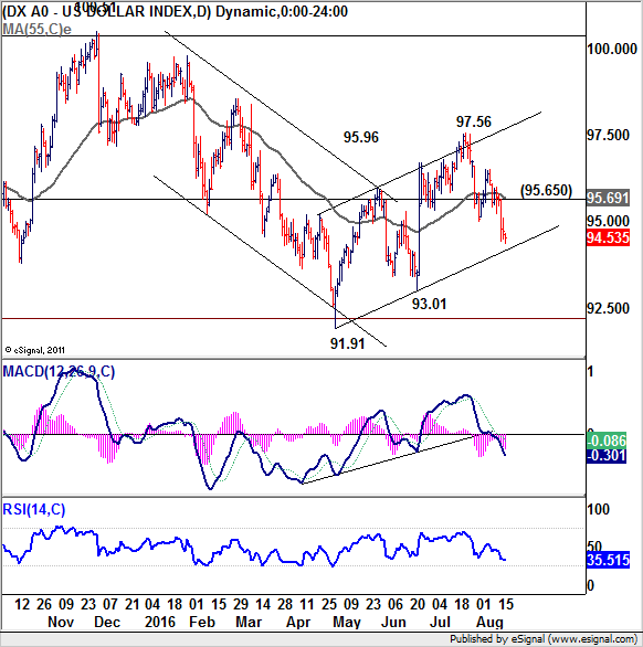 US Dollar Index