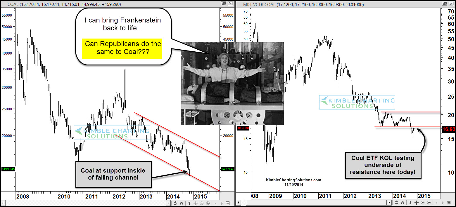 Coal Price vs KOL